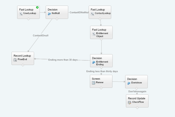 Using Salesforce Login Flow to dynamically create ...